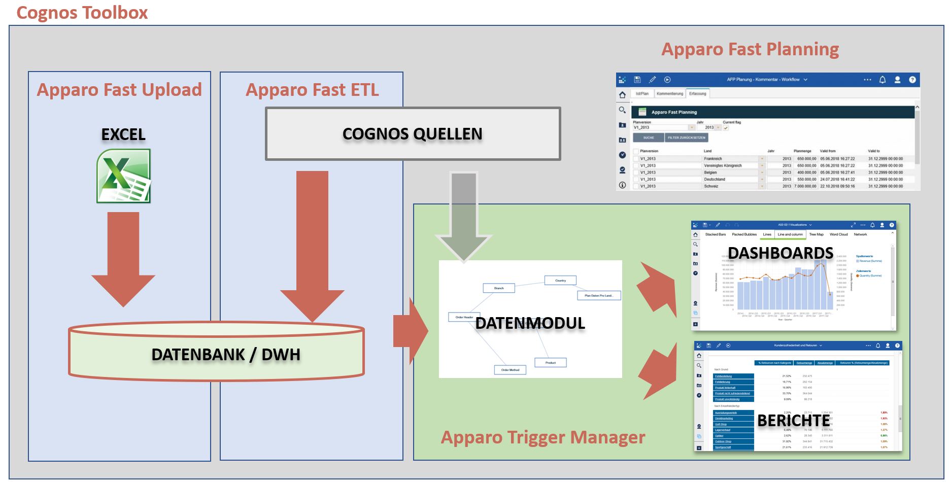 Cognos Toolbox von Apparo - cognoise.de