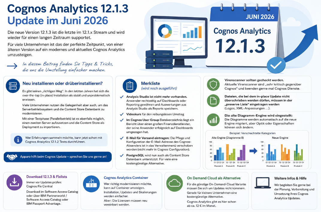 Update auf Cognos Analytics 12.1.3 – Tipps und Tricks (z.B. von 11.2.4 oder 12.0.4) – download