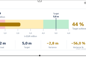 Free Target Achievement Visual for IBM Cognos Analytics (download Dashboard tile with key metrics)