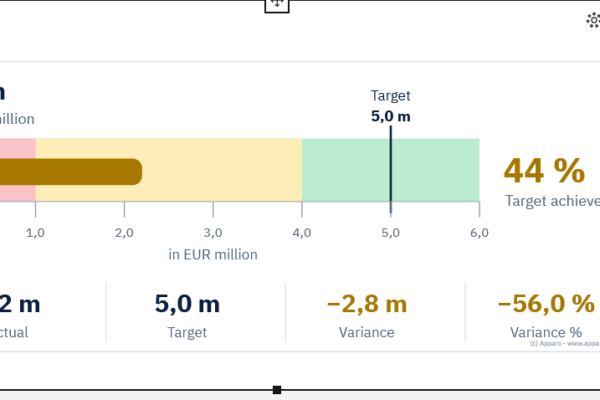 Free Target Achievement Visual for IBM Cognos Analytics (download Dashboard tile with key metrics)